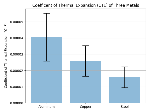 2-3-cte-in-a-bar-chart-with-error-bars-materials-science-and